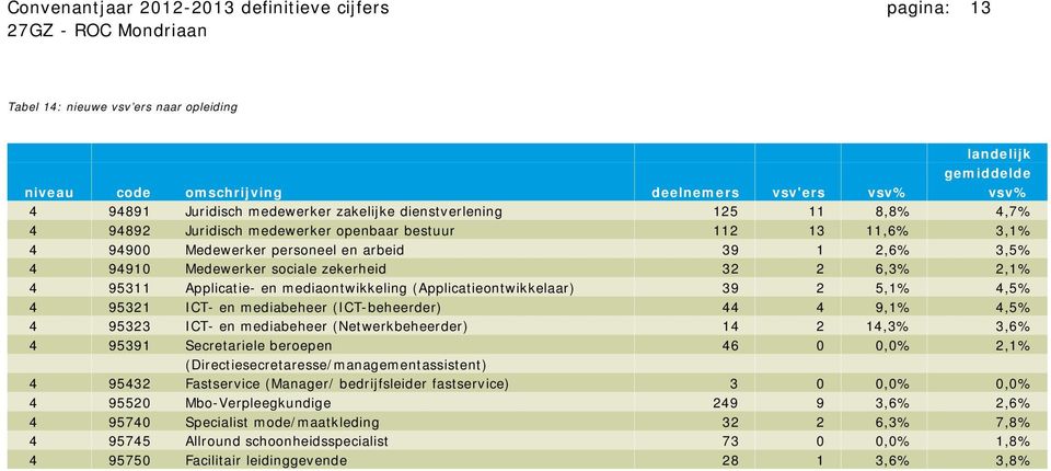 2,1% 4 95311 Applicatie- en mediaontwikkeling (Applicatieontwikkelaar) 39 2 5,1% 4,5% 4 95321 ICT- en mediabeheer (ICT-beheerder) 44 4 9,1% 4,5% 4 95323 ICT- en mediabeheer (Netwerkbeheerder) 14 2