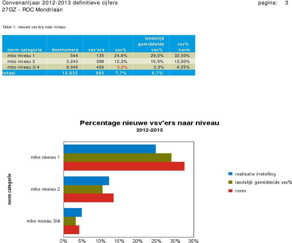 niveau 1 544 135 24,8% 29,0% 32,50% mbo niveau 2 3.