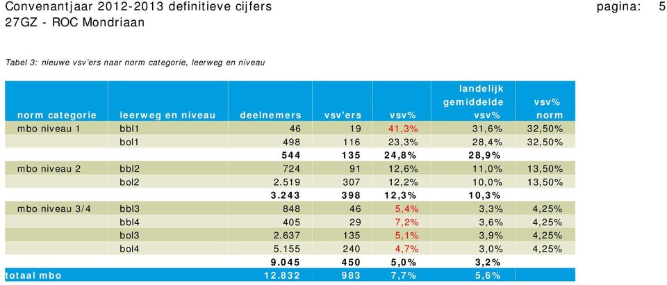 mbo niveau 2 bbl2 724 91 12,6% 11,0% 13,50% bol2 2.519 307 12,2% 10,0% 13,50% 11 3.