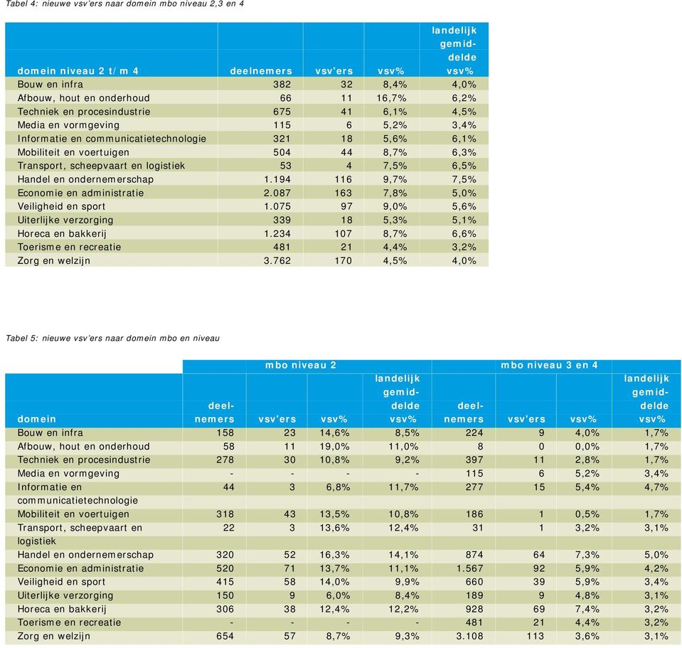 logistiek 53 4 7,5% 6,5% Handel en ondernemerschap 1.194 116 9,7% 7,5% Economie en administratie 2.087 163 7,8% 5,0% Veiligheid en sport 1.