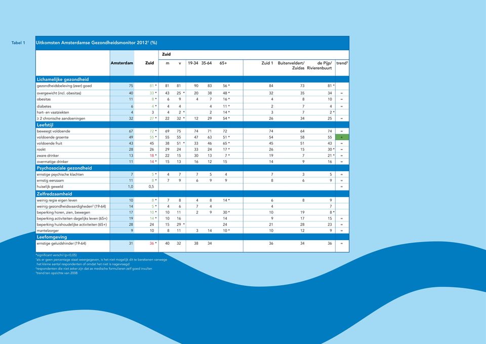 obesitas) 40 33 * 43 25 * 20 38 48 * 32 35 34 = obesitas 11 8 * 6 9 4 7 16 * 4 8 10 = diabetes 6 4 * 4 4 4 11 * 2 7 4 = hart- en vaatziekten 4 3 4 2 * 2 14 * 3 7 2 * 2 chronische aandoeningen 32 27 *