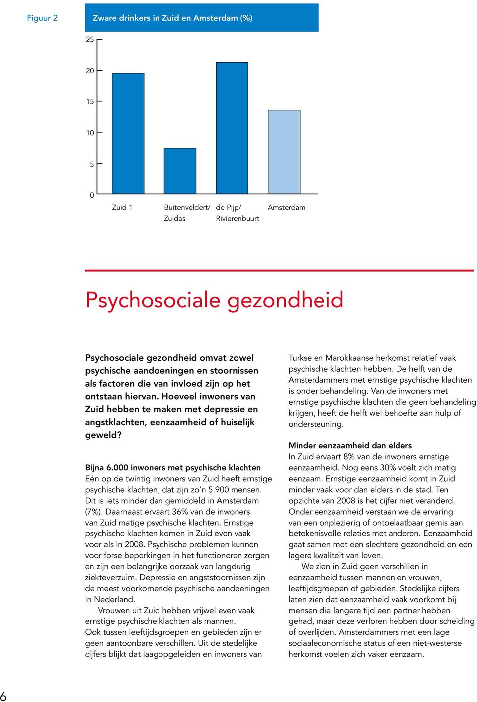 Bijna 6.000 inwoners met psychische klachten Eén op de twintig inwoners van Zuid heeft ernstige psychische klachten, dat zijn zo n 5.900 mensen. Dit is iets minder dan gemiddeld in Amsterdam (7%).