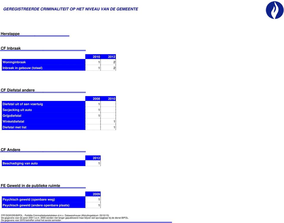 Psychisch geweld (andere openbare plaats) FPF/DGR/DRI/BIPOL - Politiële Criminaliteitsstatistieken d.m.v.