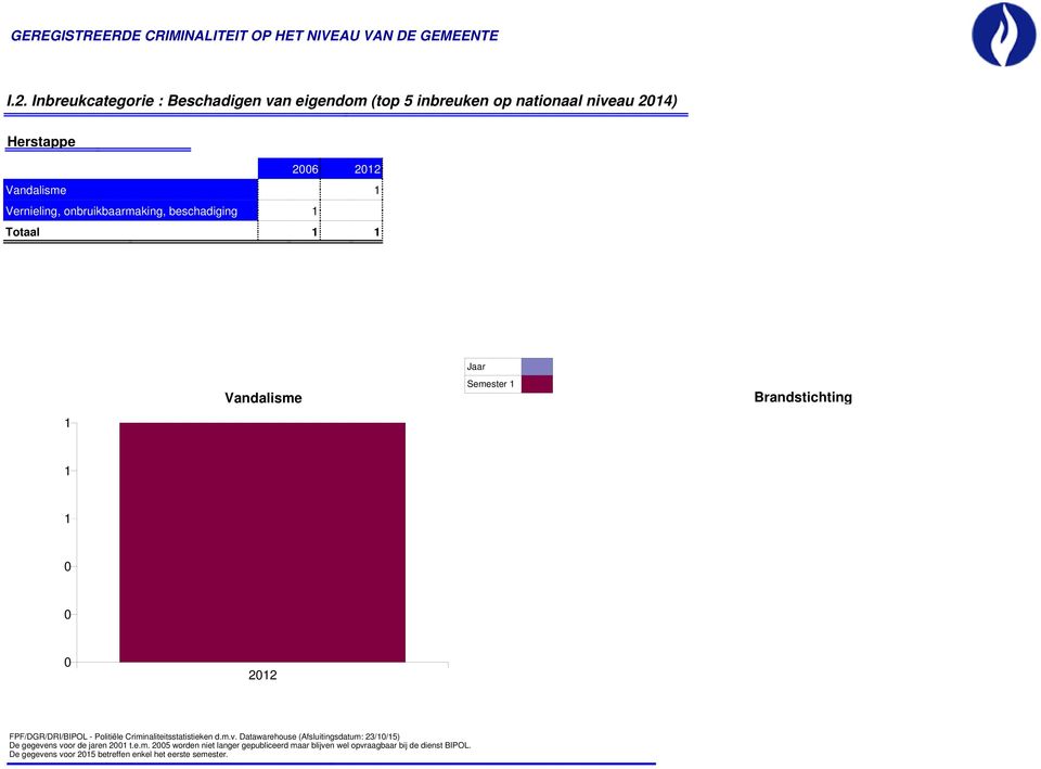 Criminaliteitsstatistieken d.m.v. Datawarehouse (Afsluitingsdatum: 23//5) De gegevens voor de jaren 2 t.e.m. 25 worden niet langer gepubliceerd maar blijven wel opvraagbaar bij de dienst BIPOL.