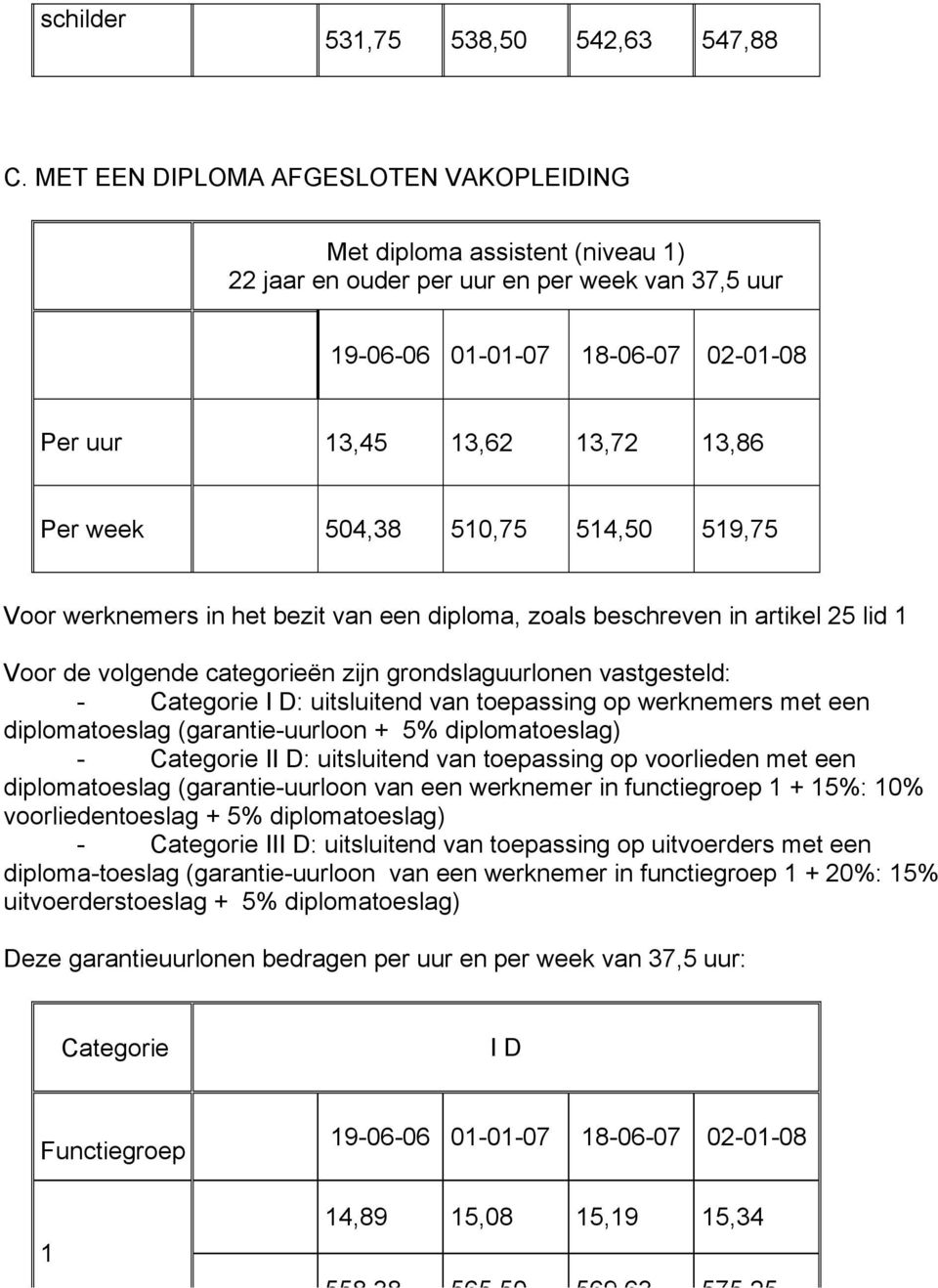 in het bezit van een diploma, zoals beschreven in artikel 25 lid Voor de volgende categorieën zijn grondslaguurlonen vastgesteld: - Categorie I D: uitsluitend van toepassing op werknemers met een