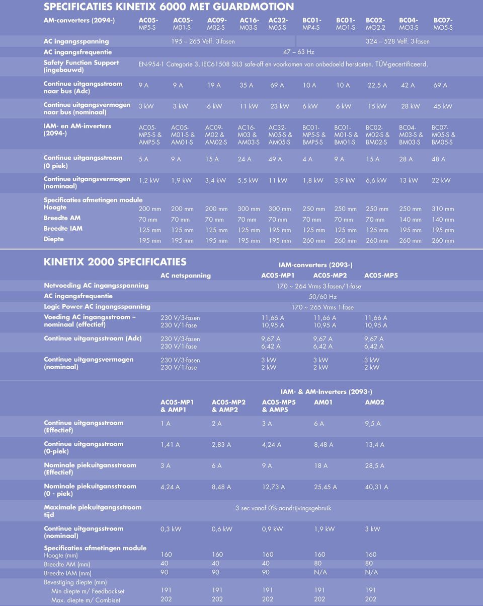 uitgangsstroom (0 piek) Continue uitgangsvermogen (nominaal) 195 265 Veff. 3-fasen 324 528 Veff. 3-fasen 47 63 Hz EN-954-1 Categorie 3, IEC61508 SIL3 safe-off en voorkomen van onbedoeld herstarten.