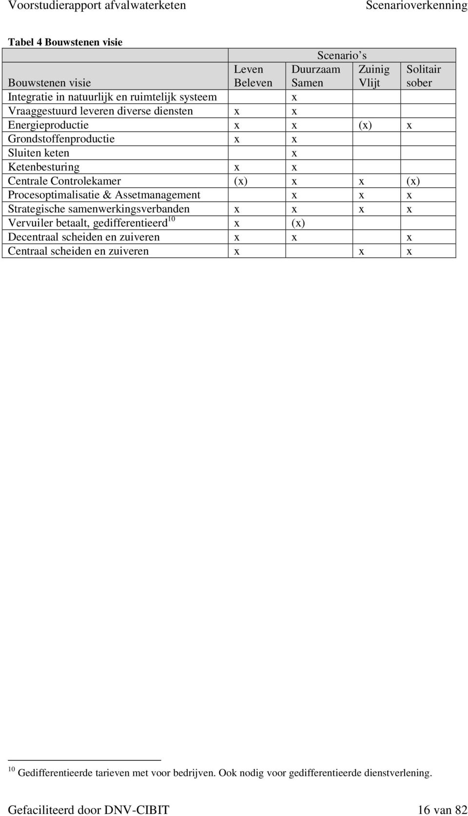 (x) Procesoptimalisatie & Assetmanagement x x x Strategische samenwerkingsverbanden x x x x Vervuiler betaalt, gedifferentieerd 10 x (x) Decentraal scheiden en zuiveren x x