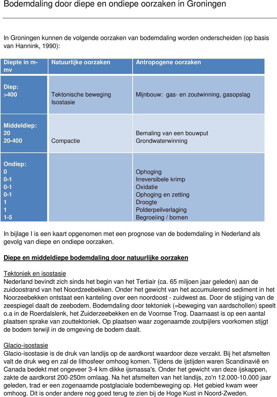 0-1 0-1 0-1 1 1 1-5 Ophoging Irreversibele krimp Oxidatie Ophoging en zetting Droogte Polderpeilverlaging Begroeiing / bomen In bijlage I is een kaart opgenomen met een prognose van de bodemdaling in