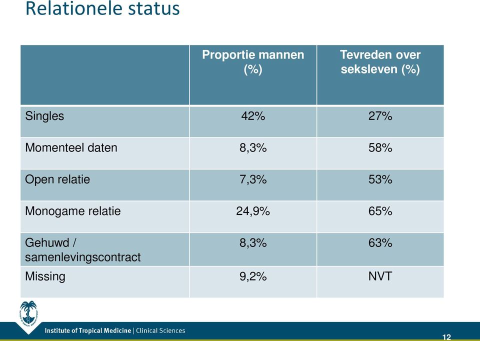 58% Open relatie 7,3% 53% Monogame relatie 24,9% 65%