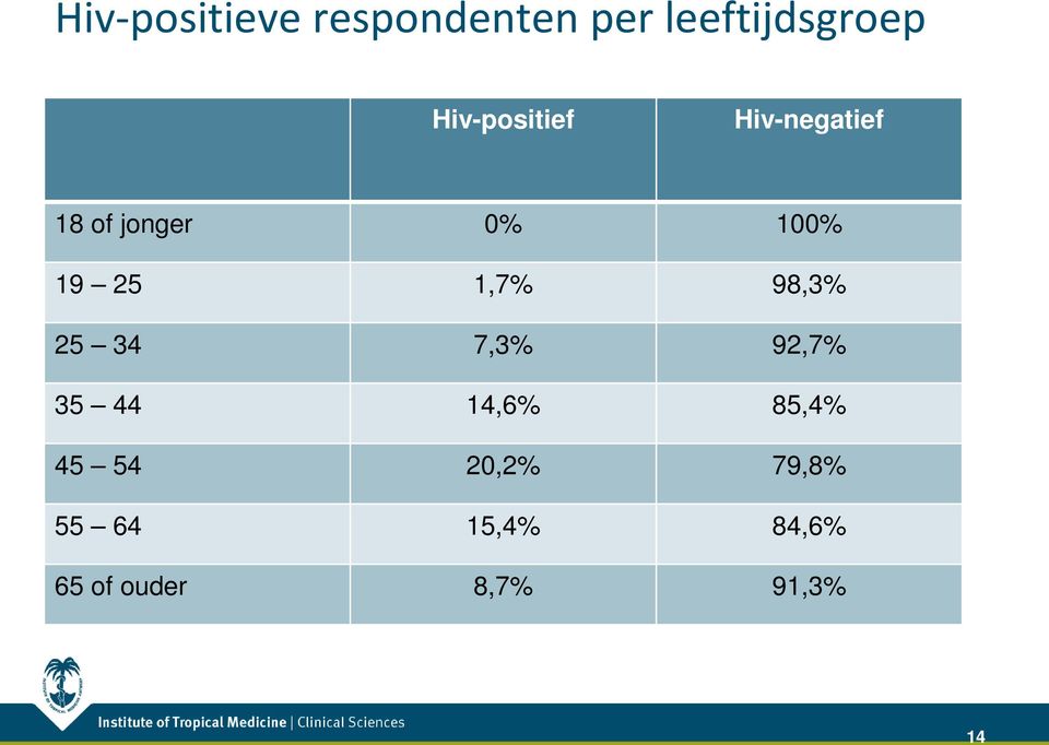 25 1,7% 98,3% 25 34 7,3% 92,7% 35 44 14,6% 85,4% 45