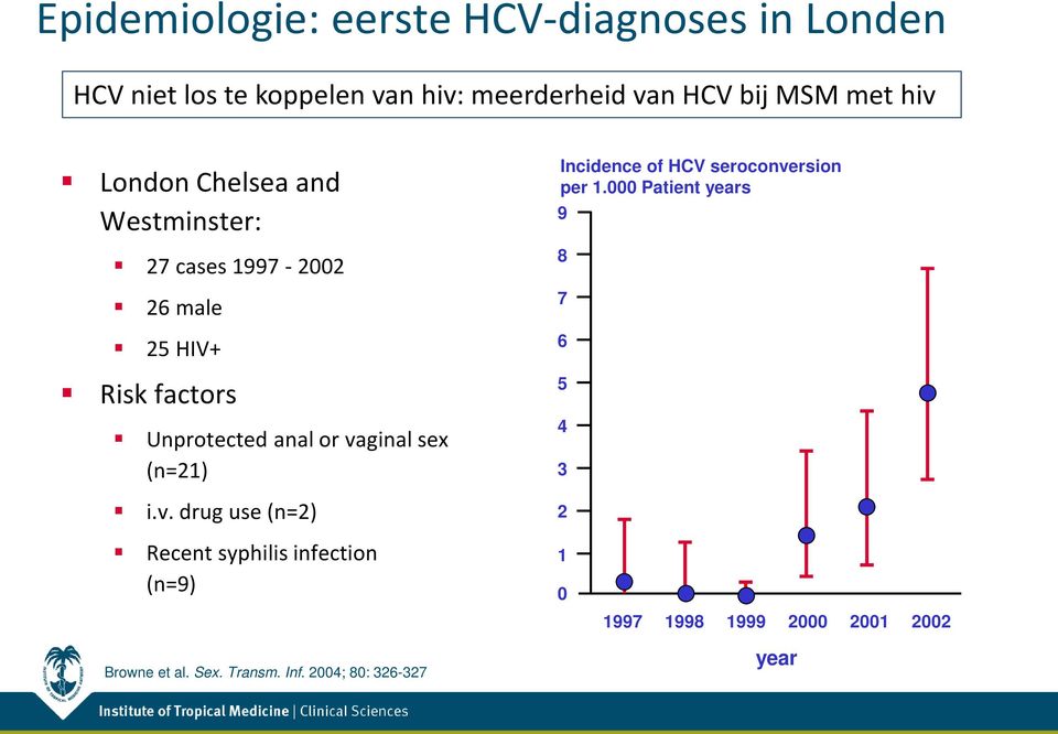 sex (n=21) i.v. drug use (n=2) Incidence of HCV seroconversion per 1.