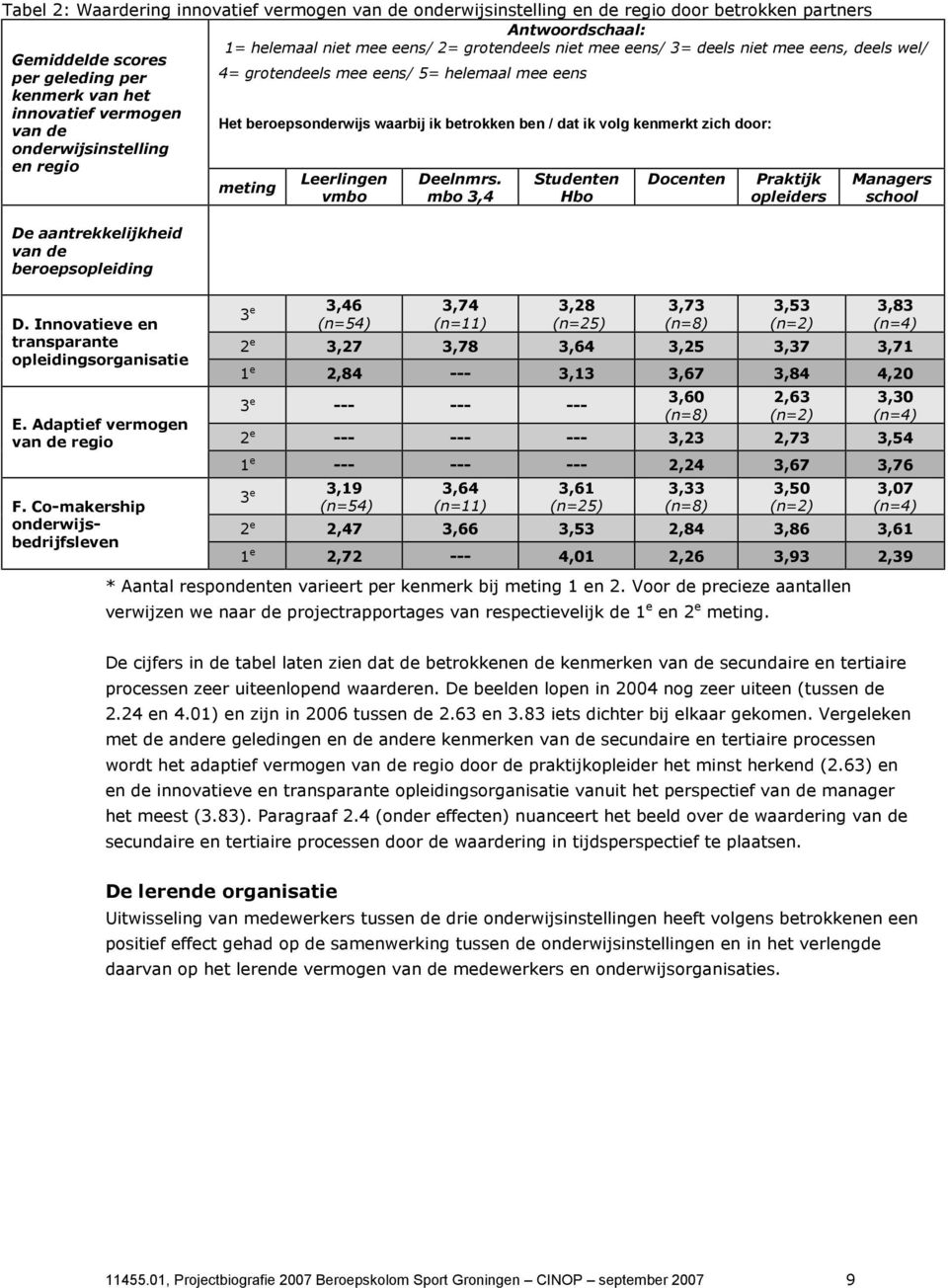 Innovatieve en transparante opleidingsorganisatie E. Adaptief vermogen van de regio F.