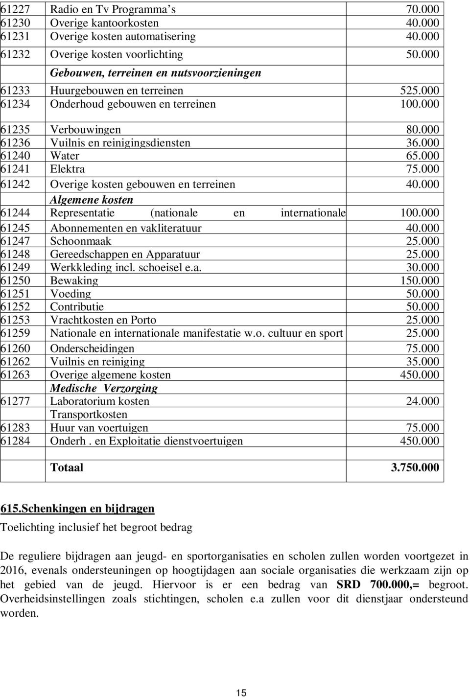 000 61240 Water 65.000 61241 Elektra 75.000 61242 Overige kosten gebouwen en terreinen 40.000 Algemene kosten 61244 Representatie (nationale en internationale 100.