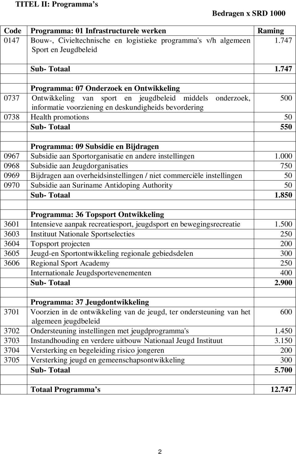 747 Programma: 07 Onderzoek en Ontwikkeling 0737 Ontwikkeling van sport en jeugdbeleid middels onderzoek, 500 informatie voorziening en deskundigheids bevordering 0738 Health promotions 50 Sub-