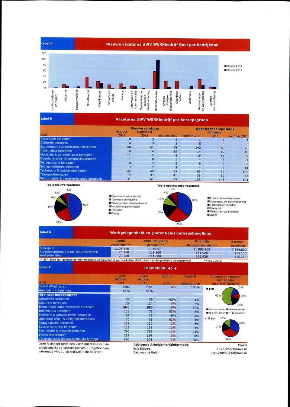 beroepen Nieuwe vacatures 4 88 3 6 3 4 9 3 US 3 7 4 33 67 Openstaande vacatures 4 Top 5 nieuwe vacatures 6% I Economisch-administratief Technisch en industrie Verzorgend en dienstverlenend 3 Medisch