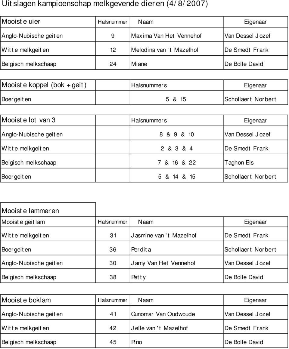 & 4 De Smedt Frank Belgisch melkschaap 7 7 & 16 & 22 Taghon Els Boergeiten 5 5 & 14 & 15 Schollaert Norbert Mooiste lammeren Mooiste geitlam Witte melkgeiten 31 Jasmine van 't Mazelhof De Smedt Frank