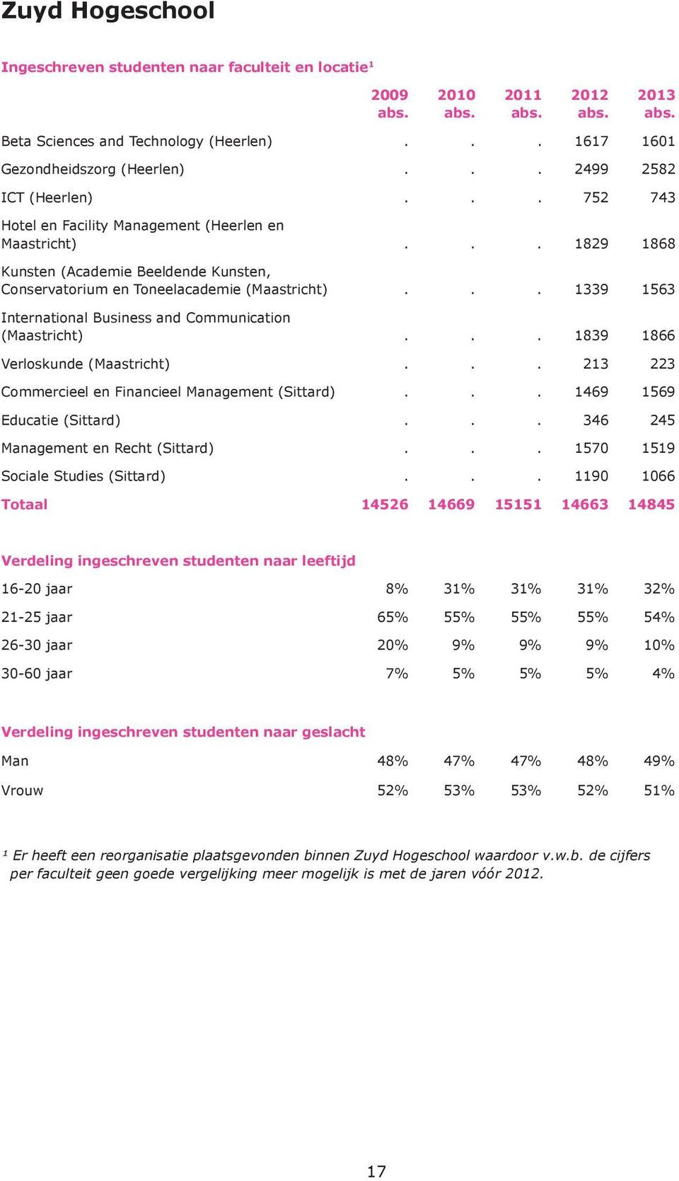 .. 1339 1563 International Business and Communication (Maastricht)... 1839 1866 Verloskunde (Maastricht)... 213 223 Commercieel en Financieel Management (Sittard)... 1469 1569 Educatie (Sittard).