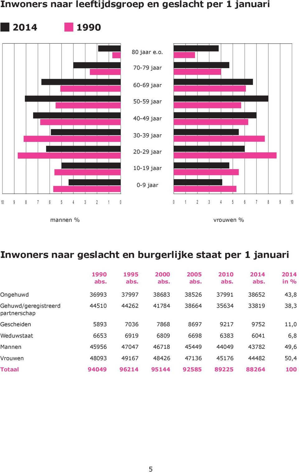 38683 38526 37991 38652 43,8 Gehuwd/geregistreerd partnerschap 44510 44262 41784 38664 35634 33819 38,3 Gescheiden 5893 7036 7868 8697 9217 9752 11,0 Weduwstaat 6653