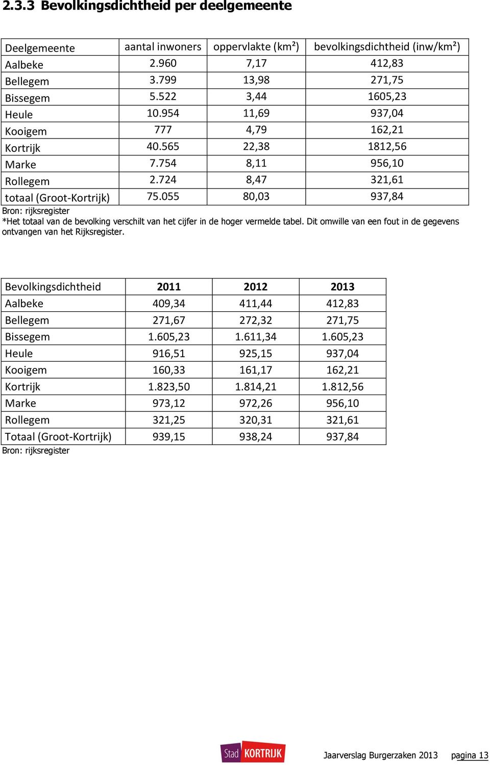 724 8,47 321,61 totaal (Groot-Kortrijk) 75.055 80,03 937,84 Bron: rijksregister *Het totaal van de bevolking verschilt van het cijfer in de hoger vermelde tabel.