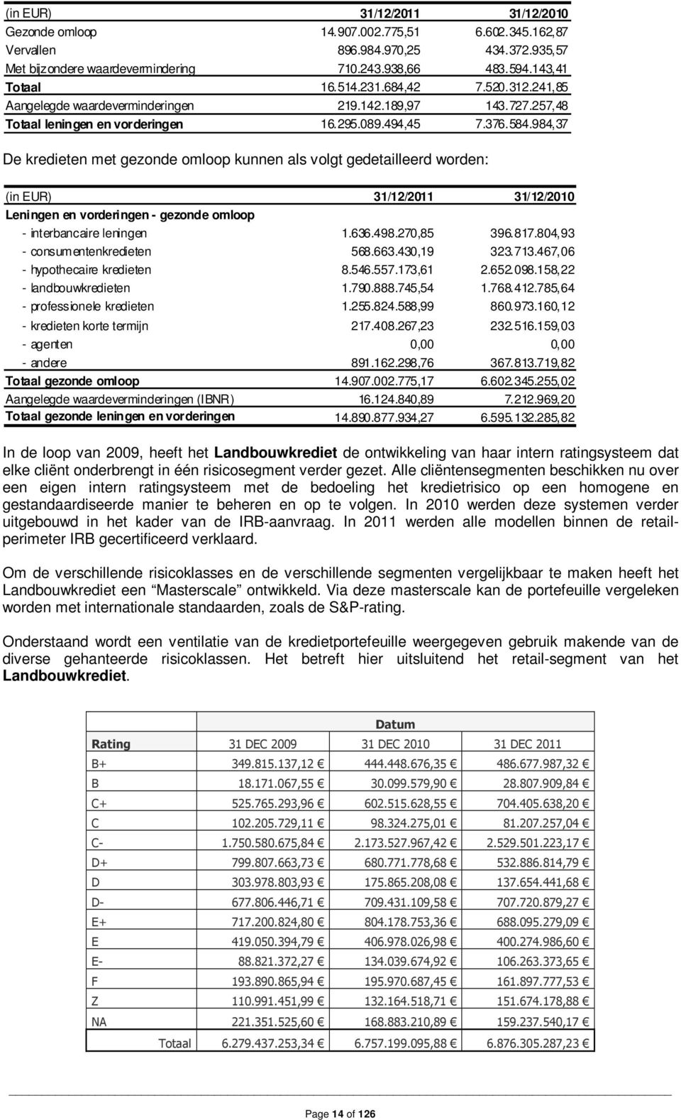 984,37 De kredieten met gezonde omloop kunnen als volgt gedetailleerd worden: (in EUR) 31/12/2011 31/12/2010 Leningen en vorderingen - gezonde omloop - interbancaire leningen 1.636.498.270,85 396.817.