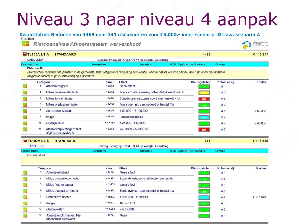 naar 341 risicopunten voor 5.