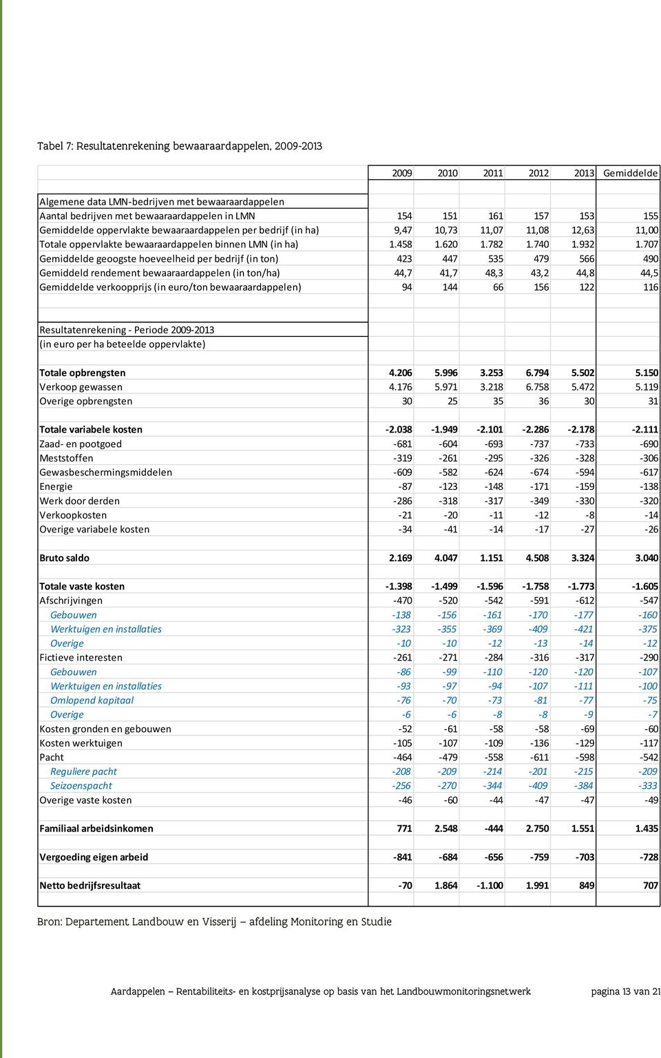 707 Gemiddelde geoogste hoeveelheid per bedrijf (in ton) 423 447 535 479 566 490 Gemiddeld rendement bewaaraardappelen (in ton/ha) 44,7 41,7 48,3 43,2 44,8 44,5 Gemiddelde verkoopprijs (in euro/ton