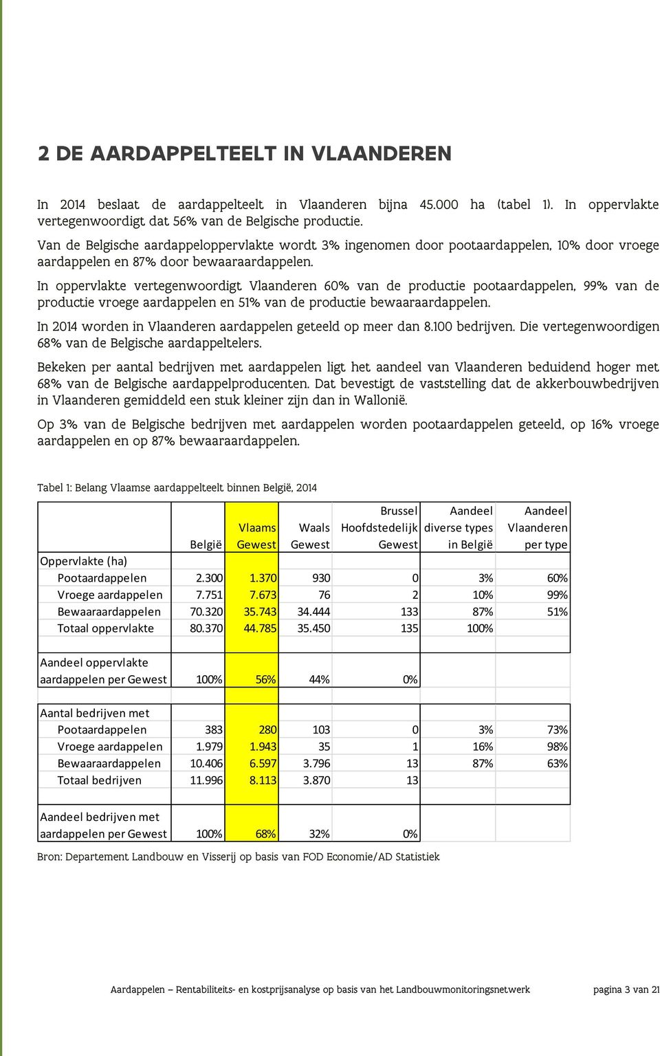 In oppervlakte vertegenwoordigt Vlaanderen 60% van de productie pootaardappelen, 99% van de productie vroege aardappelen en 51% van de productie bewaaraardappelen.