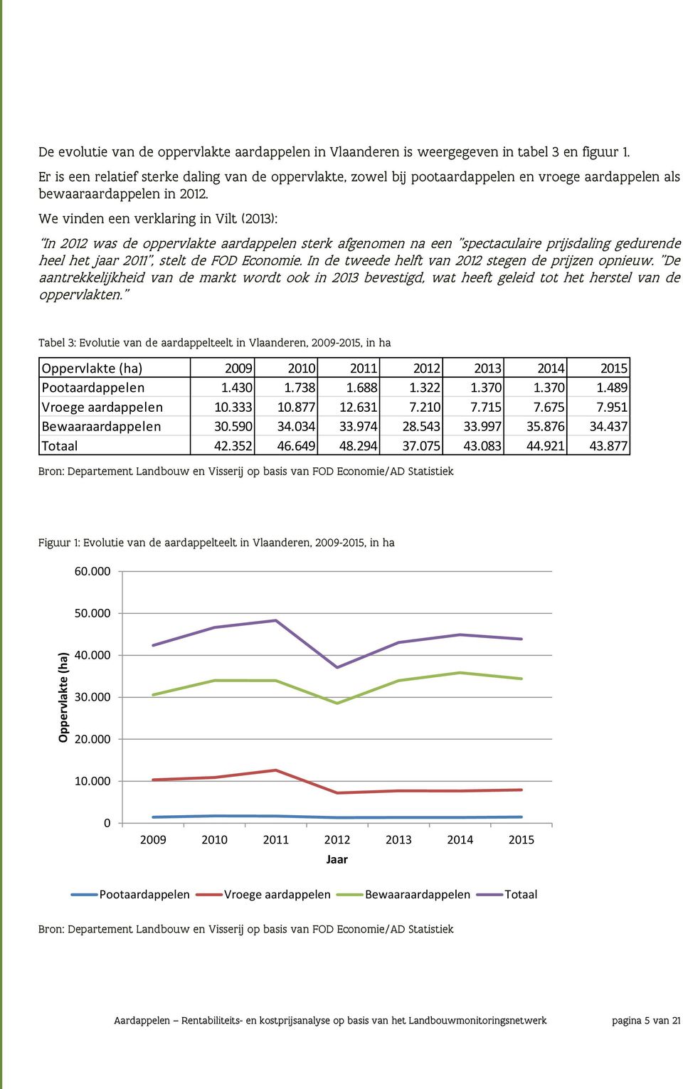 We vinden een verklaring in Vilt (2013): In 2012 was de oppervlakte aardappelen sterk afgenomen na een "spectaculaire prijsdaling gedurende heel het jaar 2011", stelt de FOD Economie.