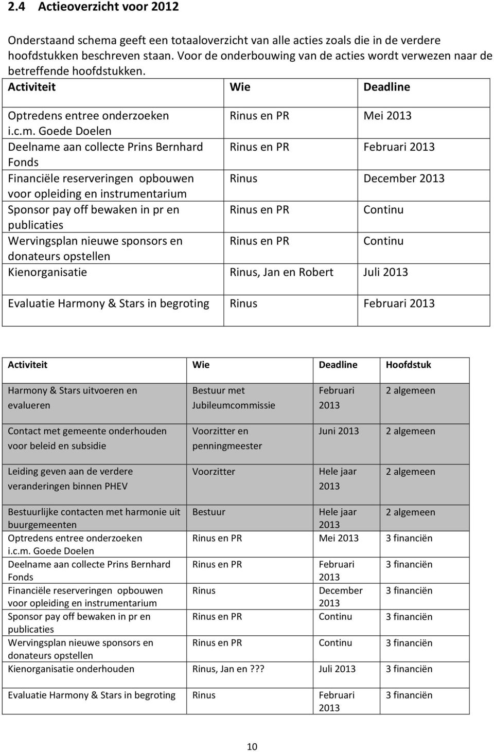Goede Doelen Deelname aan collecte Prins Bernhard Rinus en PR Februari 2013 Fonds Financiële reserveringen opbouwen Rinus December 2013 voor opleiding en instrumentarium Sponsor pay off bewaken in pr