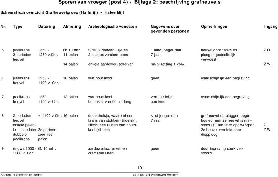 chr. 11 palen 2 stukjes versierd been 7 jaar ploegen gedeeltelijk heuvel verwoest 14 palen enkele aardewerkscherven na/bijzetting 1 volw. Z.W.