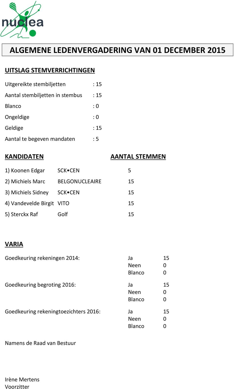 Michiels Sidney SCK CEN 15 4) Vandevelde Birgit VITO 15 5) Sterckx Raf Golf 15 VARIA Goedkeuring rekeningen 2014: Ja 15 Neen 0 Blanco 0 Goedkeuring