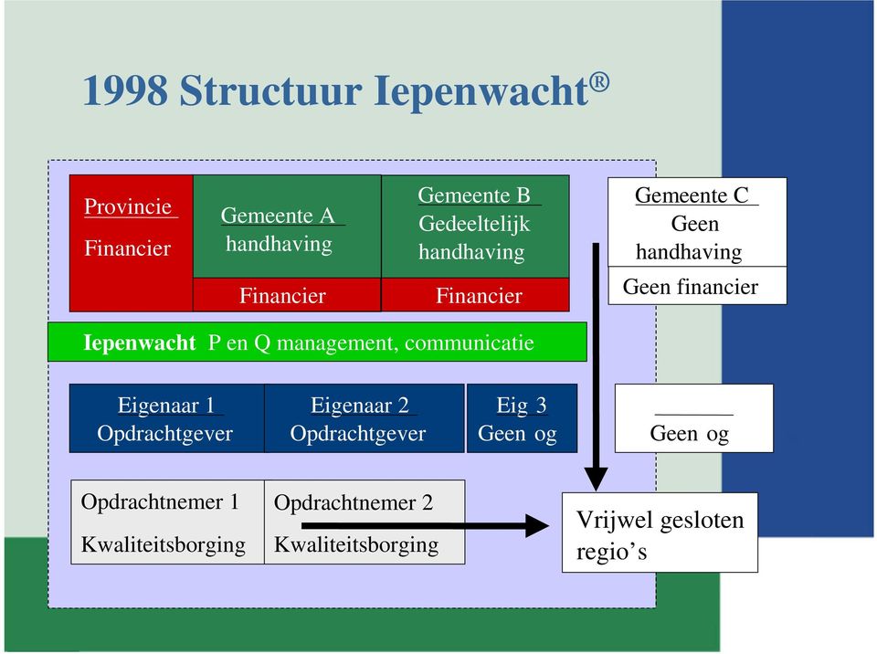 management, communicatie Eigenaar 1 Opdrachtgever Eigenaar 2 Opdrachtgever Eig 3 Geen og