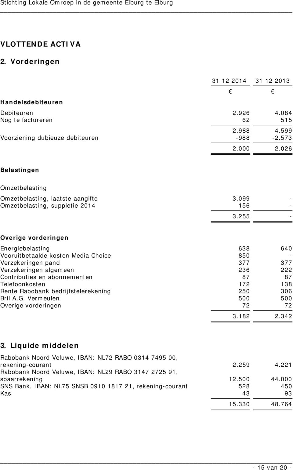 255 - Overige vorderingen Energiebelasting 638 640 Vooruitbetaalde kosten Media Choice 850 - Verzekeringen pand 377 377 Verzekeringen algemeen 236 222 Contributies en abonnementen 87 87