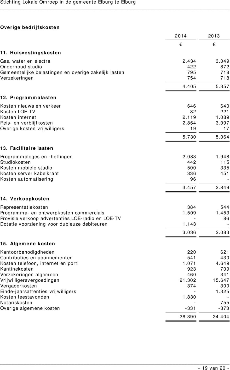 Facilitaire lasten 5.730 5.064 Programmaleges en -heffingen 2.083 1.948 Studiokosten 442 115 Kosten mobiele studio 500 335 Kosten server kabelkrant 336 451 Kosten automatisering 96-14.