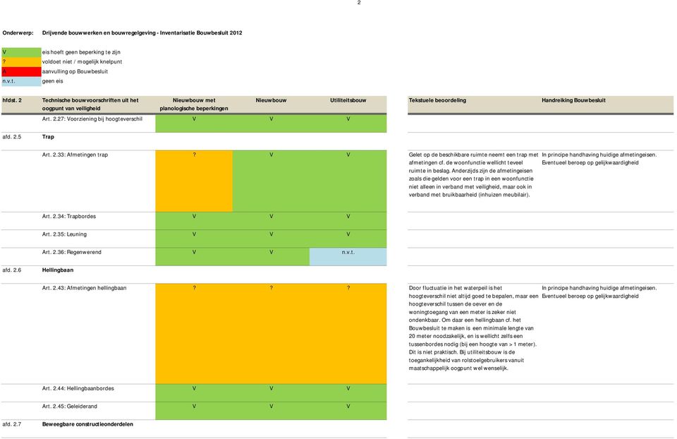 2.33: Afmetingen trap? V V Gelet op de beschikbare ruimte neemt een trap met afmetingen cf. de woonfunctie wellicht teveel ruimte in beslag.