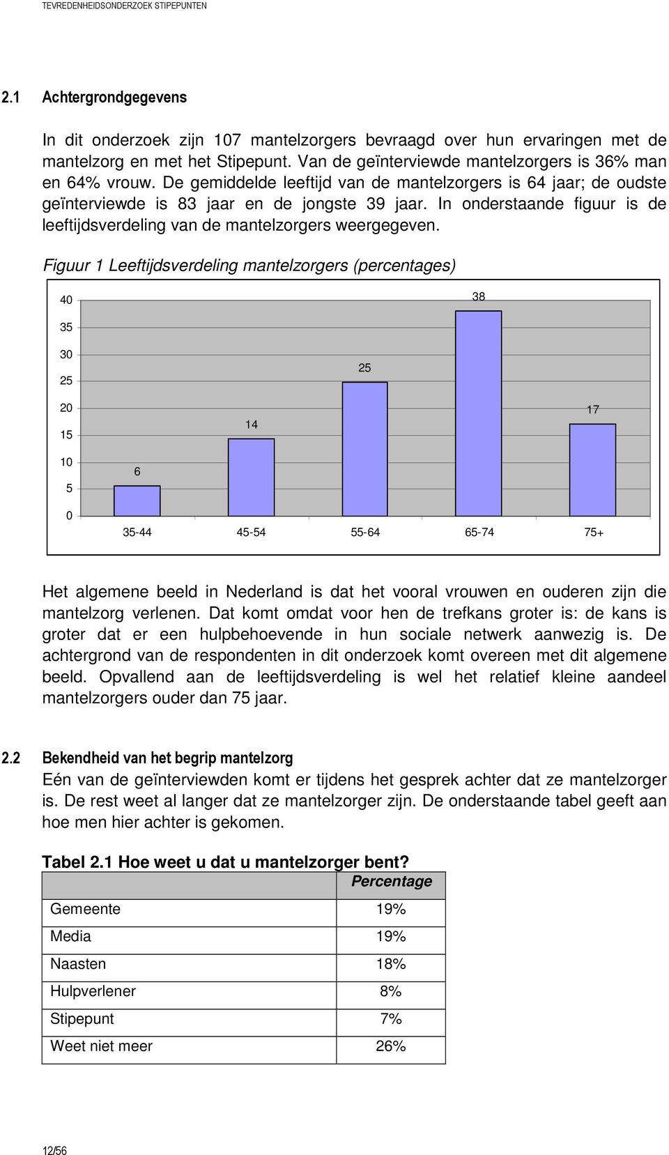 Figuur 1 Leeftijdsverdeling mantelzorgers (percentages) 40 38 35 30 25 25 20 15 14 17 10 5 0 6 35-44 45-54 55-64 65-74 75+ Het algemene beeld in Nederland is dat het vooral vrouwen en ouderen zijn
