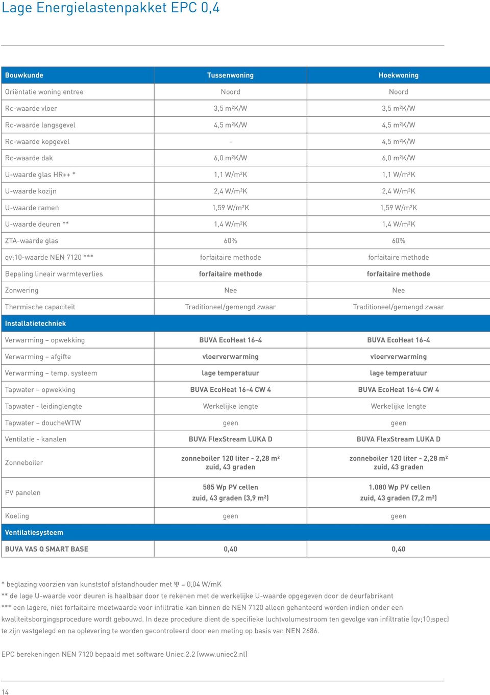ZTA-waarde glas 60% 60% qv;10-waarde NEN 7120 *** forfaitaire methode forfaitaire methode Bepaling lineair warmteverlies forfaitaire methode forfaitaire methode Zonwering Nee Nee Thermische