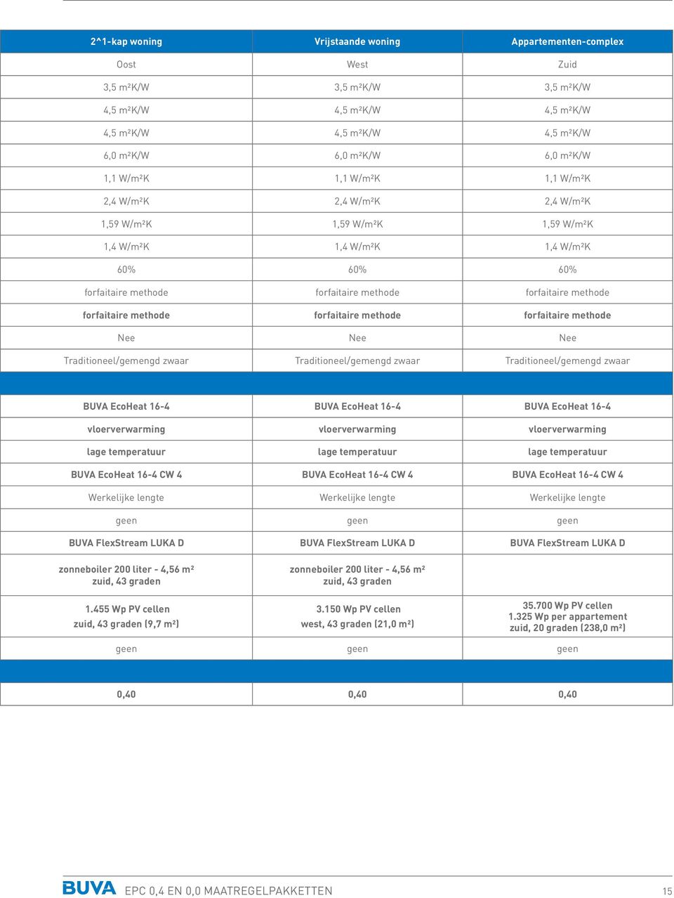 forfaitaire methode forfaitaire methode forfaitaire methode Nee Nee Nee Traditioneel/gemengd zwaar Traditioneel/gemengd zwaar Traditioneel/gemengd zwaar BUVA EcoHeat 16-4 BUVA EcoHeat 16-4 BUVA