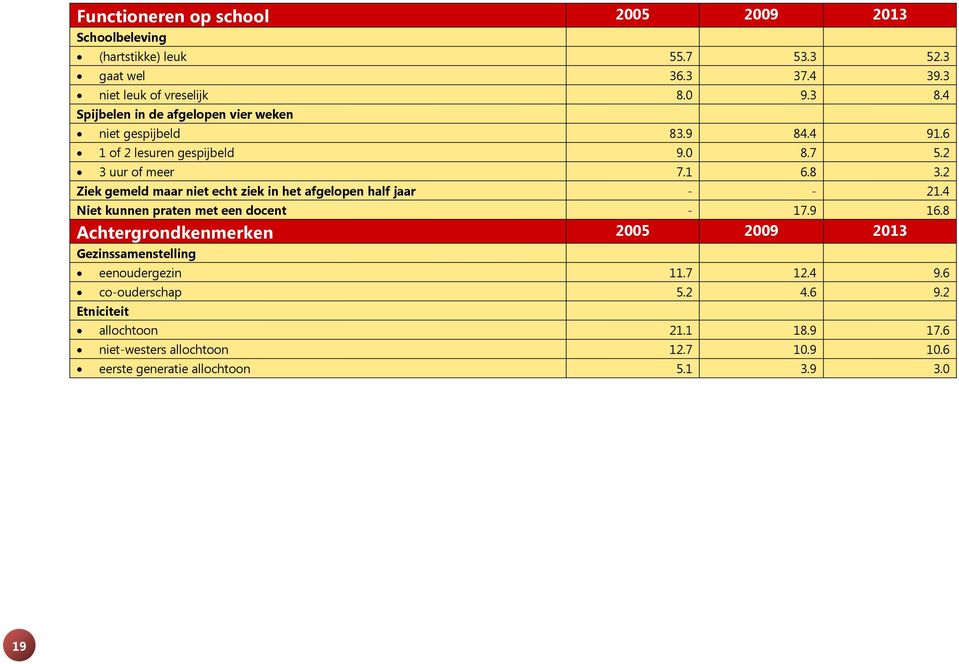 2 Ziek gemeld maar niet echt ziek in het afgelopen half jaar - - 21.4 Niet kunnen praten met een docent - 17.9 16.