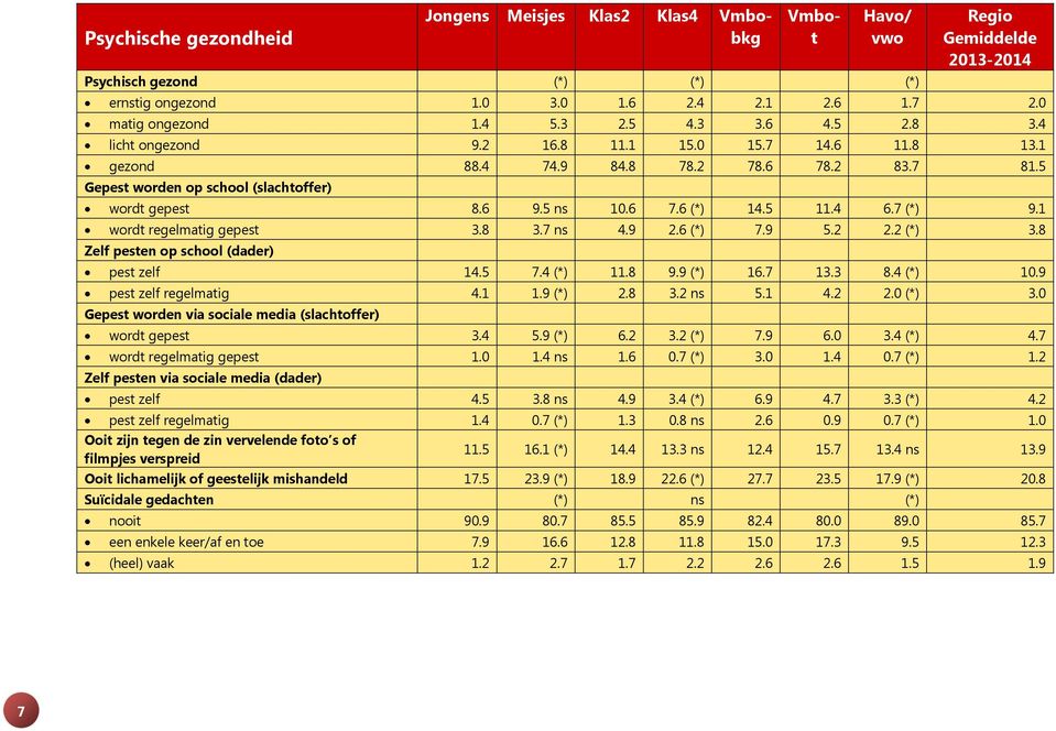 5 11.4 6.7 (*) 9.1 wordt regelmatig gepest 3.8 3.7 ns 4.9 2.6 (*) 7.9 5.2 2.2 (*) 3.8 Zelf pesten op school (dader) pest zelf 14.5 7.4 (*) 11.8 9.9 (*) 16.7 13.3 8.4 (*) 10.9 pest zelf regelmatig 4.