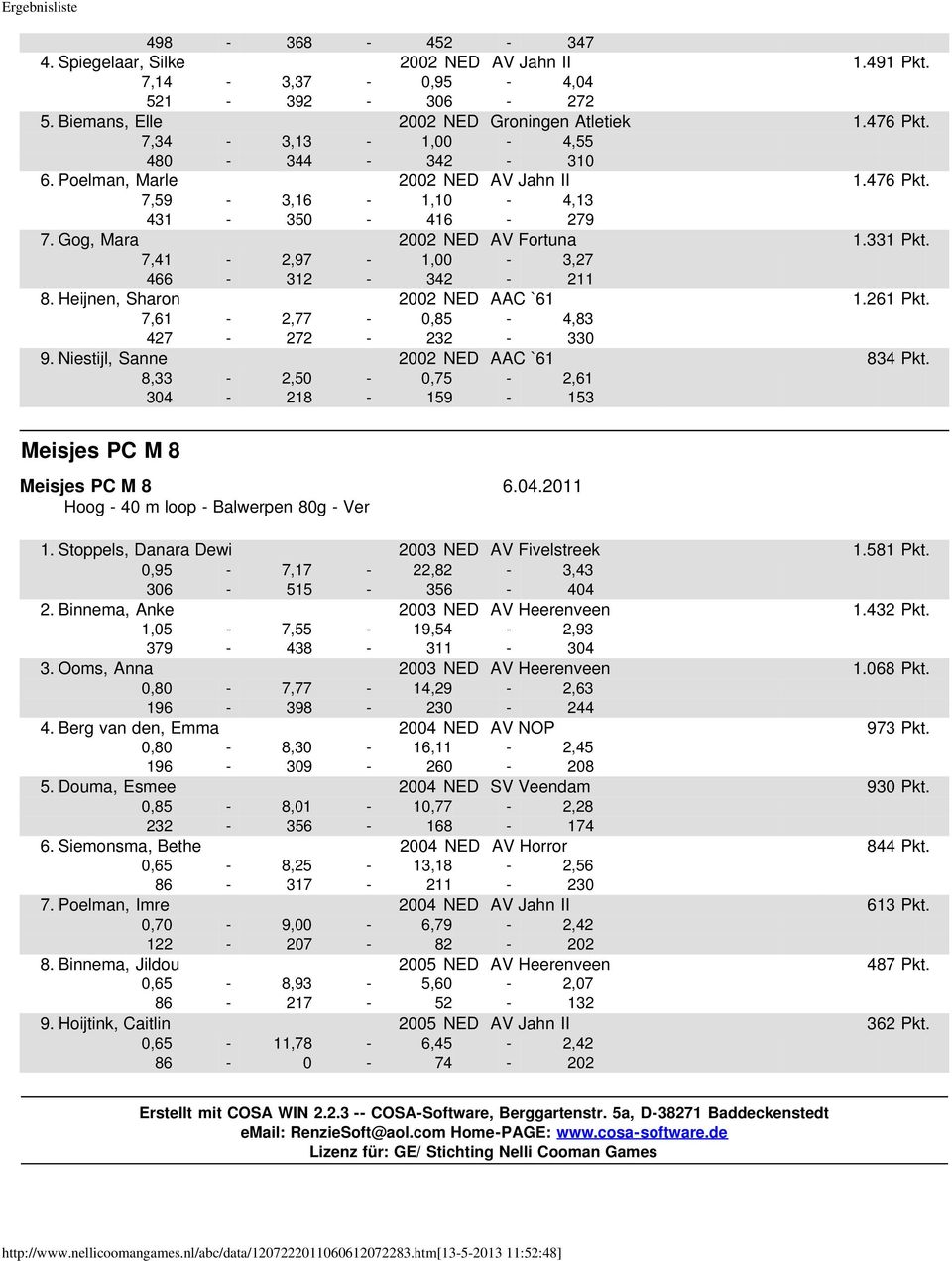 7,41-2,97-1,00-3,27 466-312 - 342-211 8. Heijnen, Sharon 2002 NED AAC `61 1.261 Pkt. 7,61-2,77-0,85-4,83 427-272 - 232-330 9. Niestijl, Sanne 2002 NED AAC `61 834 Pkt.