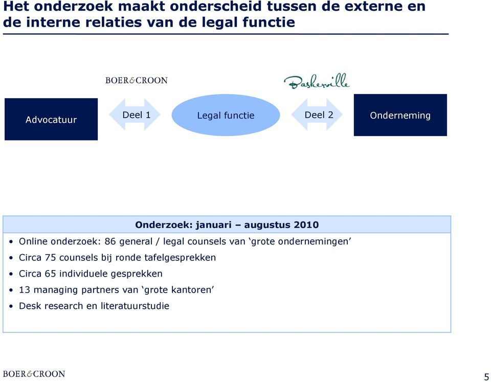 onderzoek: 86 general / legal counsels van grote ondernemingen Circa 75 counsels bij ronde