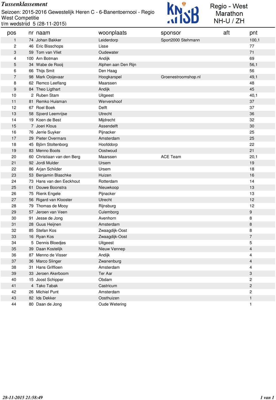 31 33 15 4 26 82 80 Johan Bakker Leiderdorp Sport2000 Stehmann 100,1 Eric Bisschops Lisse 77 Tom van Vliet Oudewater 71 Arn Botman Andijk 69 Wabe de Rooij Alphen aan Den Rijn 56,1 Thijs Smit Den Haag
