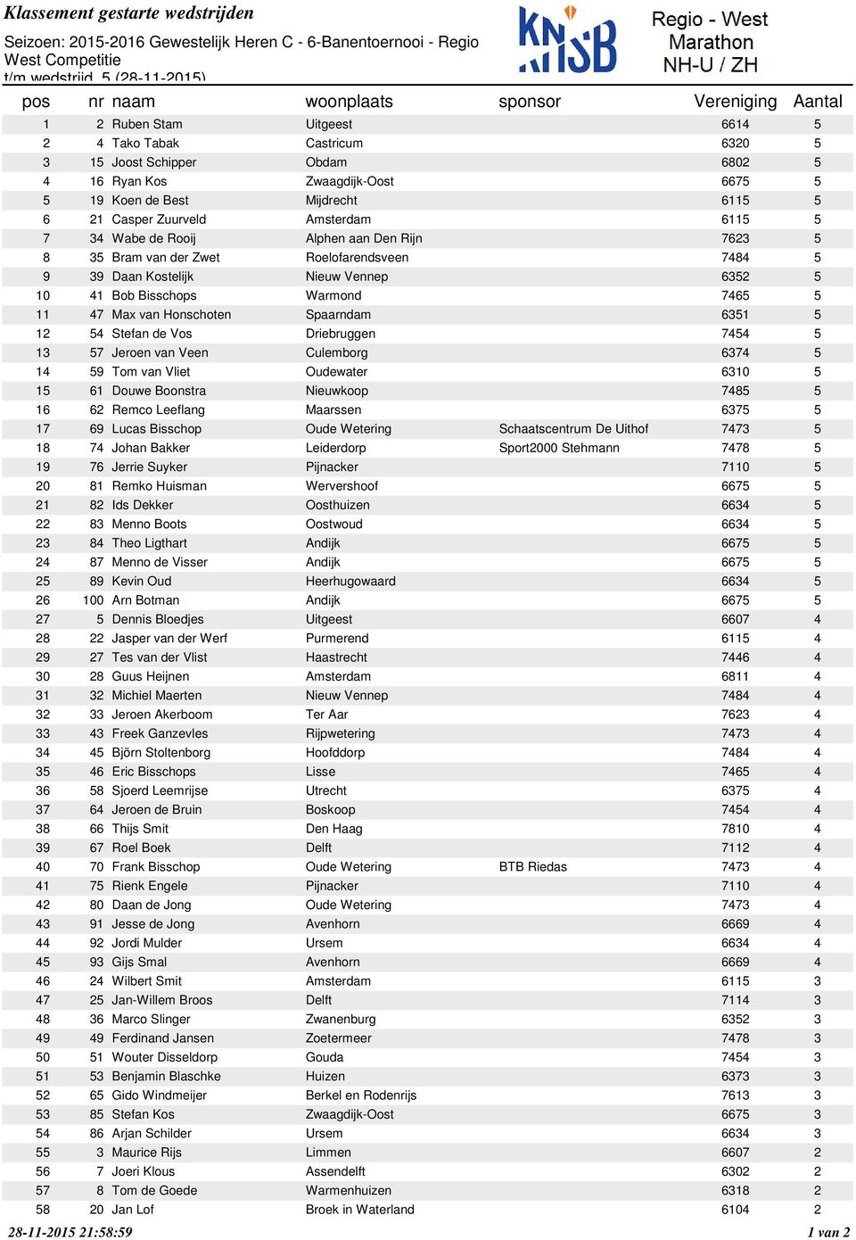 5 7 34 Wabe de Rooij Alphen aan Den Rijn 7623 5 8 35 Bram van der Zwet Roelofarendsveen 7484 5 9 39 Daan Kostelijk Nieuw Vennep 6352 5 10 41 Bob Bisschops Warmond 7465 5 11 47 Max van Honschoten