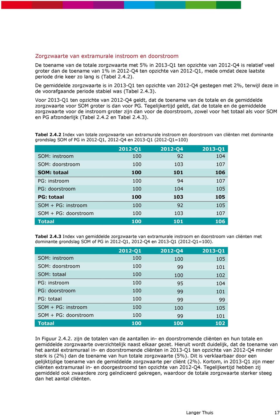 De gemiddelde zorgzwaarte is in 2013-Q1 ten opzichte van 2012-Q4 gestegen met 2%, terwijl deze in de voorafgaande periode stabiel was (Tabel 2.4.3).