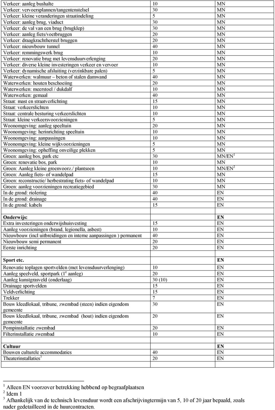 levensduurverlenging 20 MN Verkeer: diverse kleine investeringen verkeer en vervoer 10 MN Verkeer: dynamische afsluiting (verzinkbare palen) 5 MN Waterwerken: walmuur beton of stalen damwand 40 MN