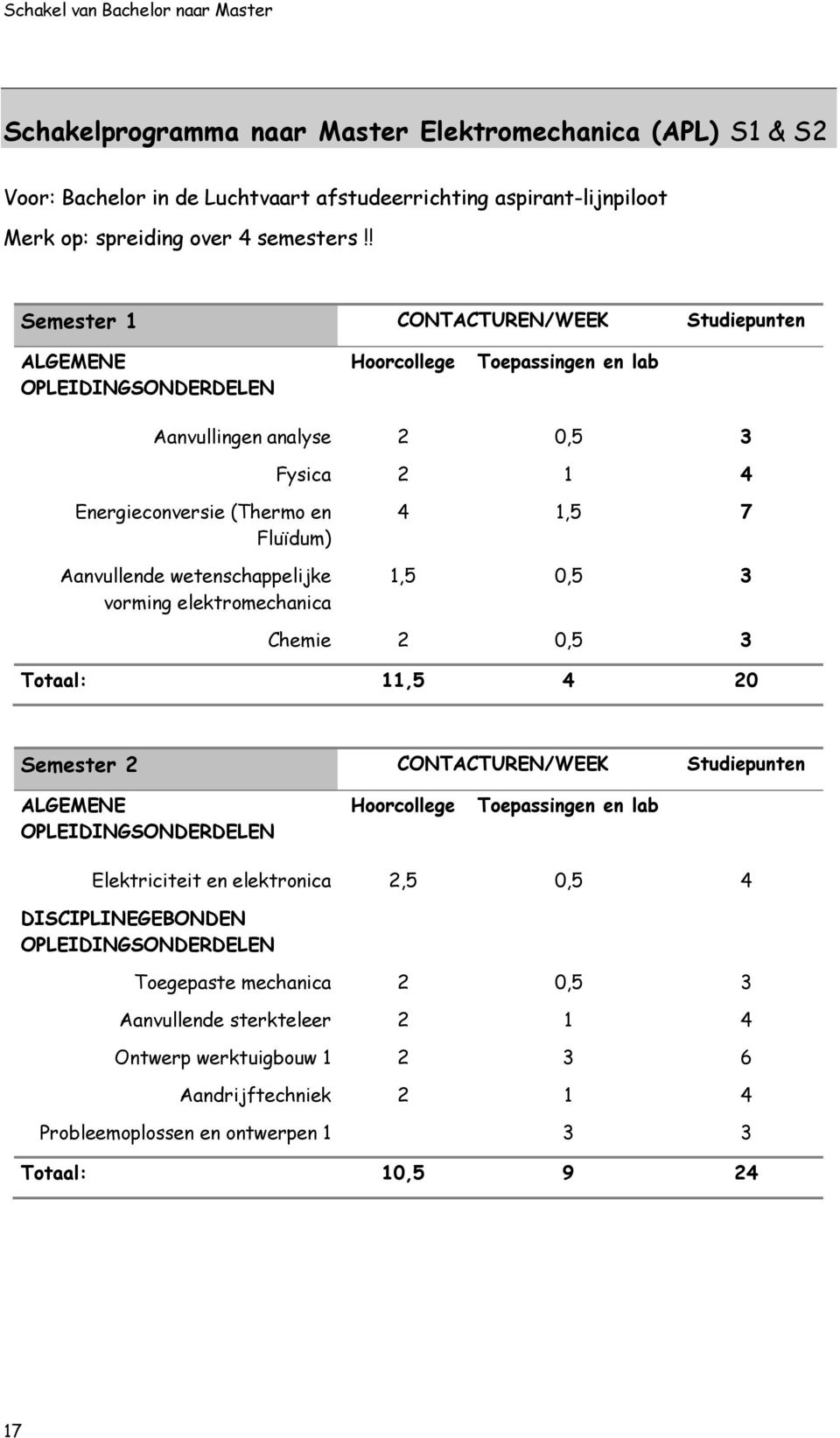 wetenschappelijke vorming elektromechanica 4 1,5 7 1,5 0,5 3 Chemie 2 0,5 3 Totaal: 11,5 4 20 Semester 2 CONTACTUREN/WEEK Studiepunten Hoorcollege Toepassingen en lab