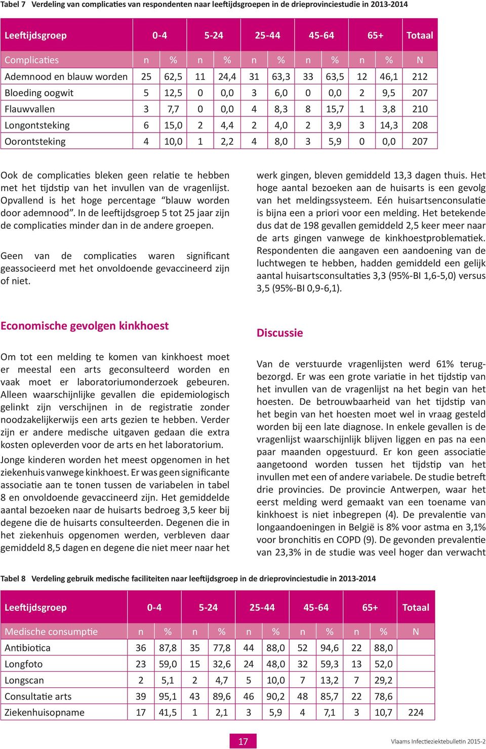 4,0 2 3,9 3 14,3 208 Oorontsteking 4 10,0 1 2,2 4 8,0 3 5,9 0 0,0 207 Ook de complicaties bleken geen relatie te hebben met het tijdstip van het invullen van de vragenlijst.