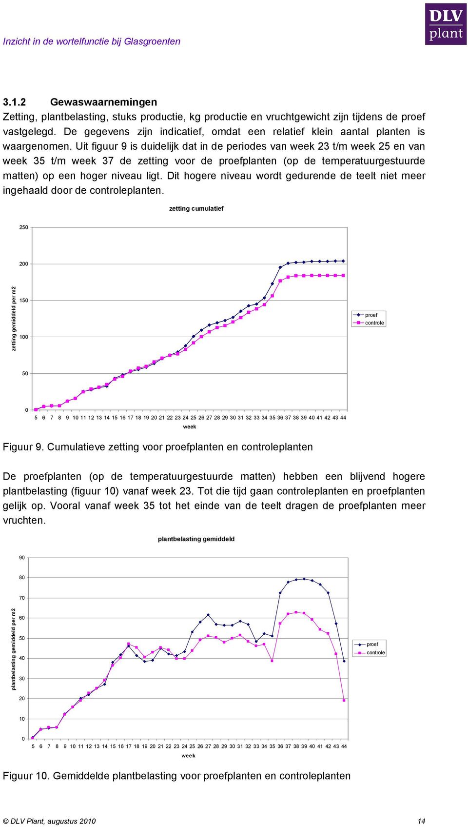 Uit figuur 9 is duidelijk dat in de periodes van week 23 t/m week 25 en van week 35 t/m week 37 de zetting voor de proefplanten (op de temperatuurgestuurde matten) op een hoger niveau ligt.