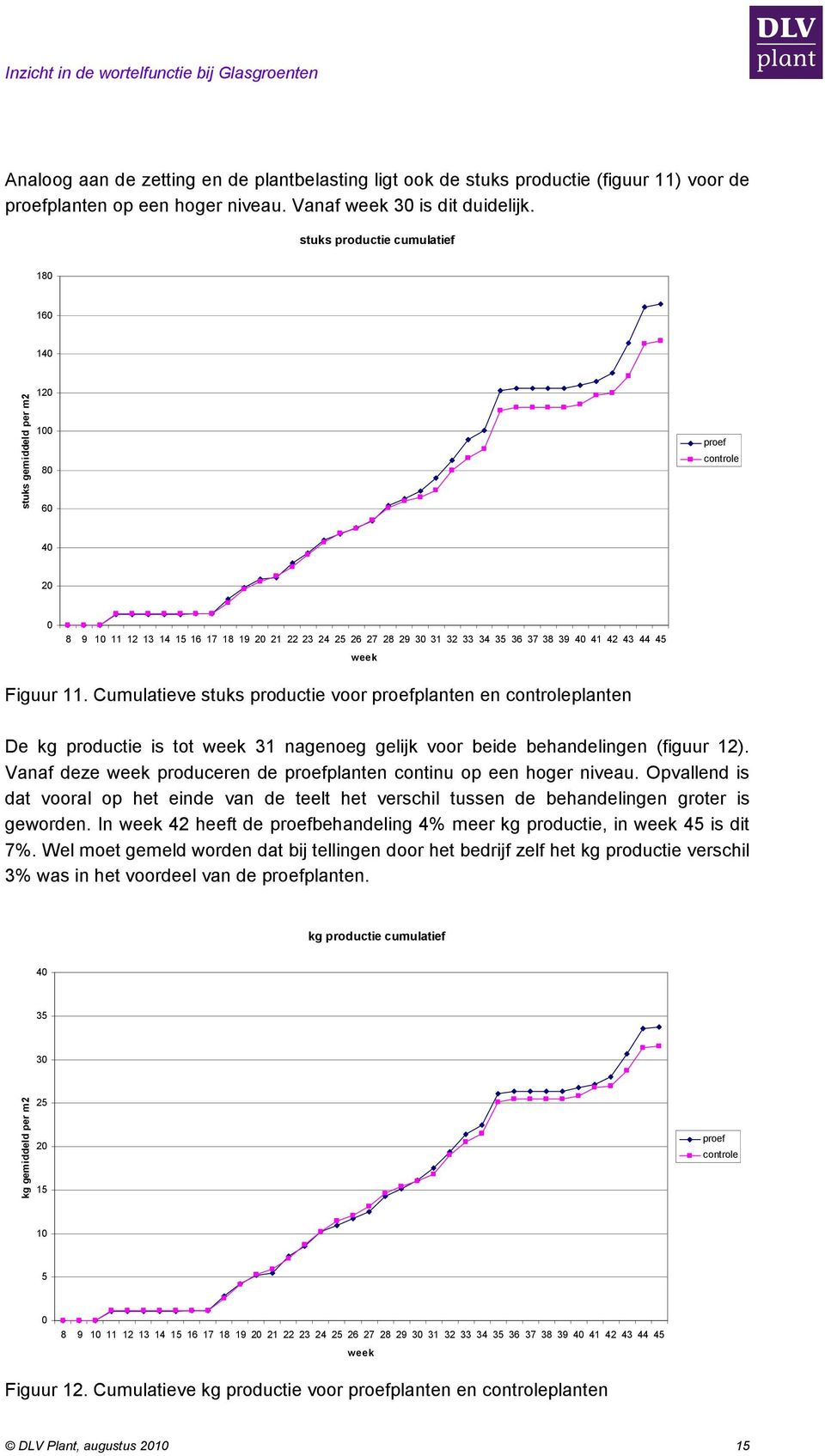 42 43 44 45 week Figuur 11. Cumulatieve stuks productie voor proefplanten en controleplanten De kg productie is tot week 31 nagenoeg gelijk voor beide behandelingen (figuur 12).